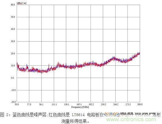 所示測量結(jié)果是在電波暗室和以下條件下取得的：12Vin、3.3Vout/2A，固定開關(guān)頻率為700kHz