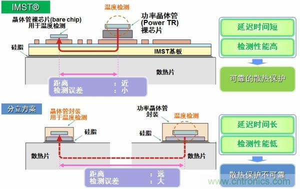 IMST技術提供更優(yōu)異的溫度檢測，提供更可靠的散熱保護