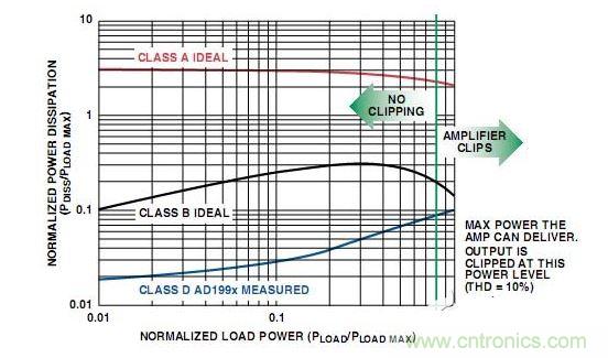  A類、B類放大器和D類放大器輸出級(jí)的功耗比較