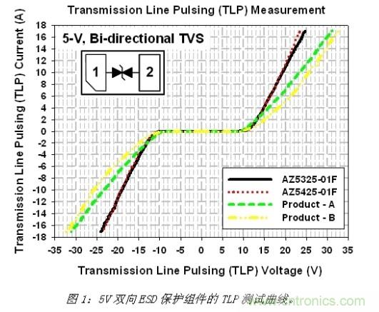 小尺寸、大用途，超低電容ESD保護方案