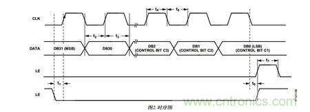 關于ADF4350調(diào)試的那點事