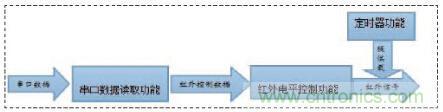 以安卓手機(jī)wifi為前提的智能遙控器設(shè)計(jì)