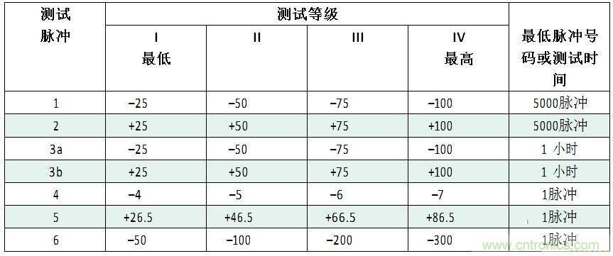 汽車級瞬態(tài)電壓抑制器，提供專業(yè)級保護(hù)