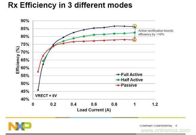 全橋主動振流式的A4WP收端芯片效率最高，NXP可以達到86%。