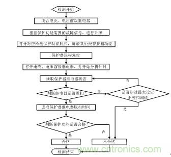 智能電動機保護器自動檢測系統(tǒng)設(shè)計