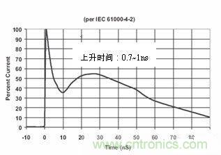 圖4：IEC61000-4-2中規(guī)定的靜電波形在這個(gè)標(biāo)準(zhǔn)中規(guī)定了靜電測(cè)試的不同等級(jí)，請(qǐng)見(jiàn)下表1。