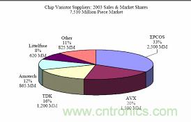 圖11：多層壓敏電阻供應(yīng)商在2003年的銷(xiāo)售額