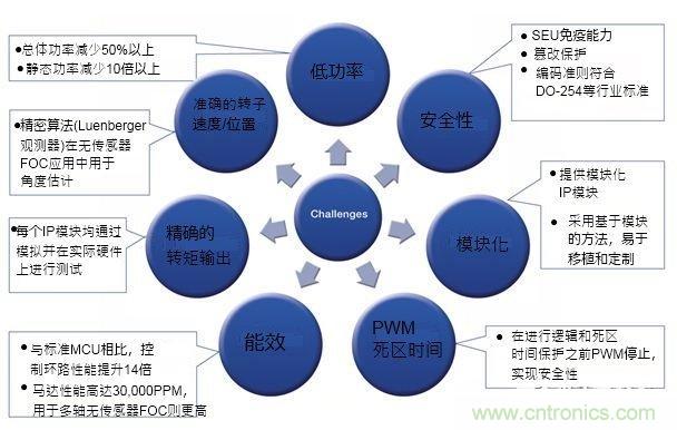 用于安全關(guān)鍵應(yīng)用的無(wú)傳感器馬達(dá)控制解決方案