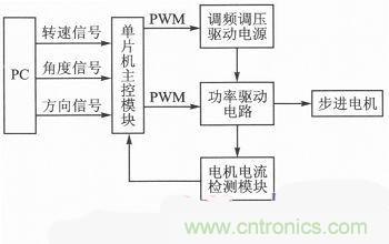 二相混合式步進電機的高性能驅動器相關研究