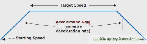 圖3:加速/減速過(guò)程