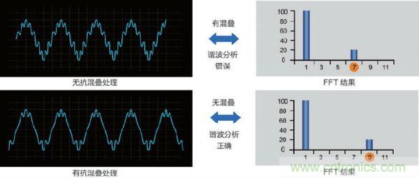 如何打倒諧波測量的“攔路虎”