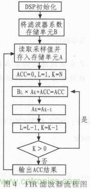 以MATLAB仿真和DSP設(shè)計(jì)為基礎(chǔ)，實(shí)現(xiàn)FIR數(shù)字濾波器