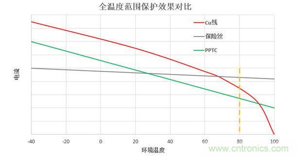 全溫度范圍保護效果對比