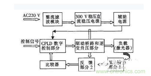 基于CPLD的數(shù)字式大功率激光驅(qū)動(dòng)電源設(shè)計(jì)結(jié)構(gòu)框圖