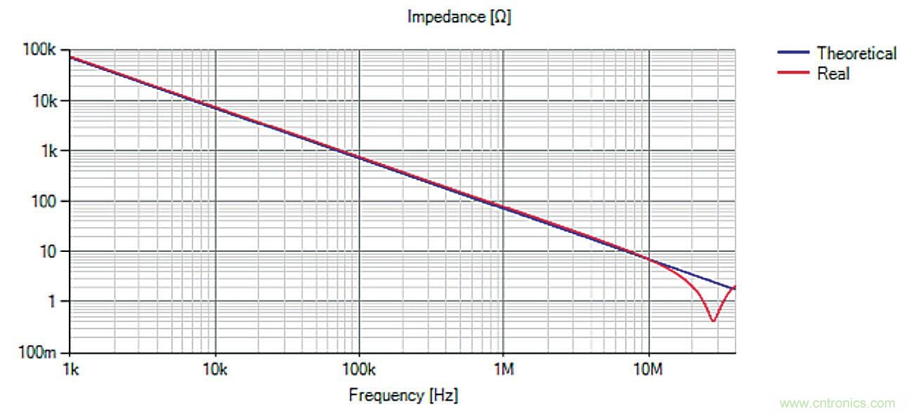 圖3 某個(gè)2.2nF-Y電容的阻抗特性