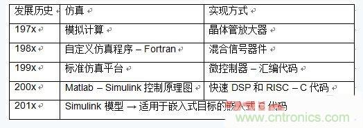 詳述基于模型的高級電機控制系統(tǒng)設計