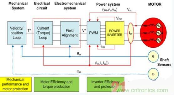 詳述基于模型的高級電機控制系統(tǒng)設計