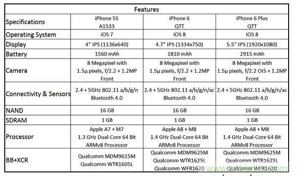  圖6 蘋果Phone 5S、iPhone 6與iPhone 6 Plus 的規(guī)格比較(以32GB NAND版本作為比較標(biāo)準(zhǔn))