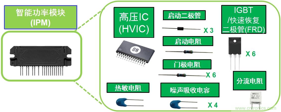 圖1：典型變頻器IPM將多種元器件封裝為模塊。