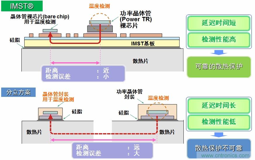 圖5：IMST技術(shù)提供更優(yōu)異的溫度檢測，提供更可靠的散熱保護(hù)。