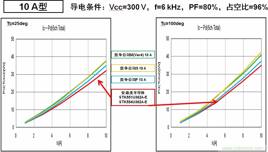 圖6：安森美半導(dǎo)體的IPM能耗更低，能效更高。