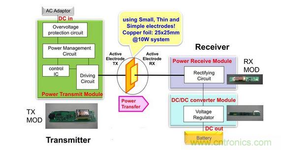 電容傳輸充電器框圖。