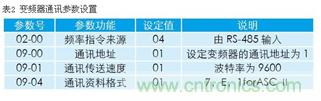 變頻器結合工控機的通訊，監(jiān)視輸出和參數(shù)設定將不是難題