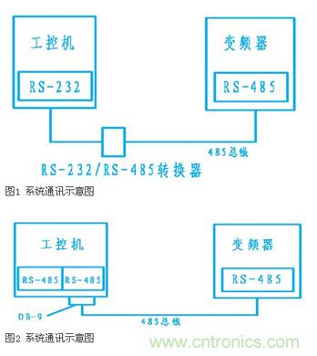 變頻器結合工控機的通訊，監(jiān)視輸出和參數(shù)設定將不是難題