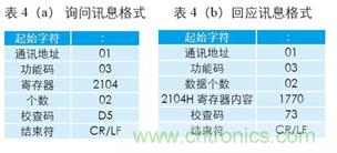 變頻器與結合工控機的通訊，監(jiān)視輸出和參數(shù)設定將不是難題