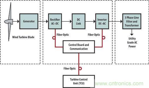 光纖應(yīng)用于風(fēng)力發(fā)電，信息傳輸“快人一步”
