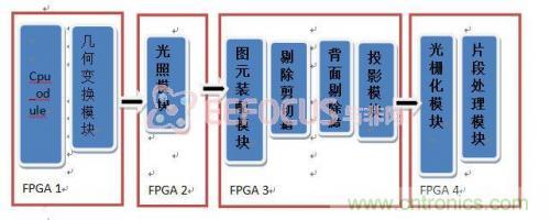 創(chuàng)新技術(shù)：在FPGA上實現(xiàn)3D圖像處理器IP核