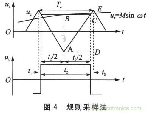 基于SPWM控制技術的全數(shù)字單相變頻器的設計