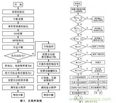 基于SPWM控制技術的全數(shù)字單相變頻器的設計