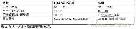 利用CPLD數字邏輯和FPGA實現ADC