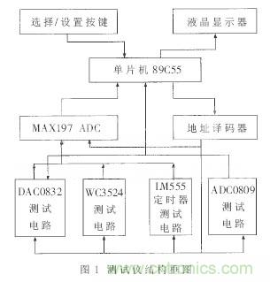 專家解析：中規(guī)模集成電路功能測試儀的設計