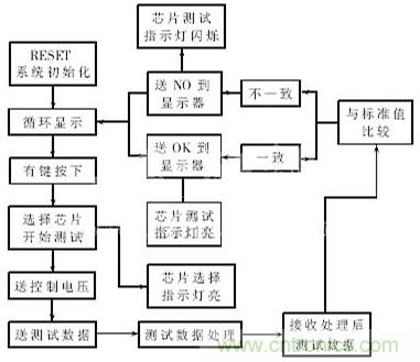 專家解析：中規(guī)模集成電路功能測試儀的設計