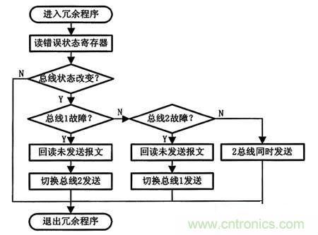 基于STM32F105微控制器的雙CAN冗余的方案設(shè)計(jì)