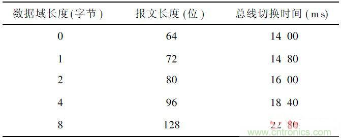 基于STM32F105微控制器的雙CAN冗余的方案設(shè)計(jì)