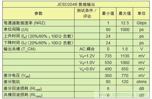 具有不同采樣速率及通道數(shù)的轉(zhuǎn)換器對比可顯示出I/O數(shù)的差別。與工作速率為1Gbps的LVDS相比，工作速率為12.5Gbps的JESD204B接口只需其引腳數(shù)的1/10