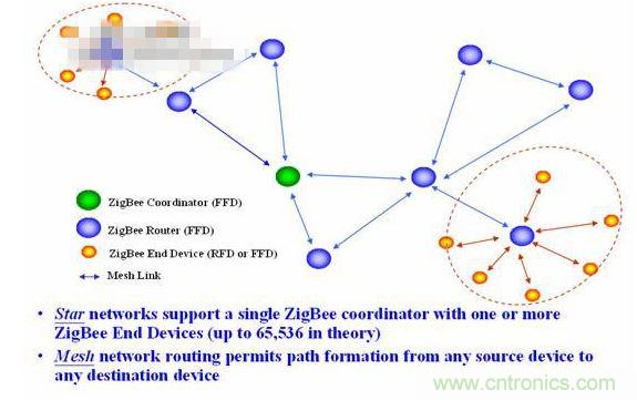 11、 ZigBee所采用的自組織網(wǎng)是怎么回事？