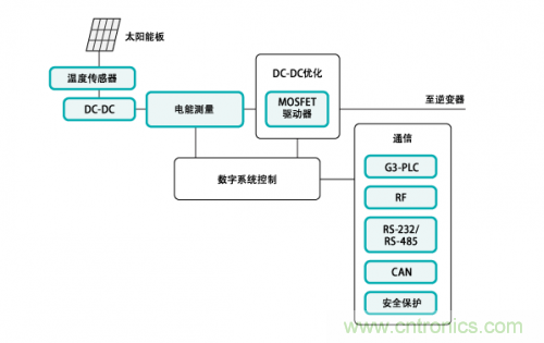 利用太陽能應(yīng)用系統(tǒng)實(shí)現(xiàn)DC-DC優(yōu)化設(shè)計(jì)