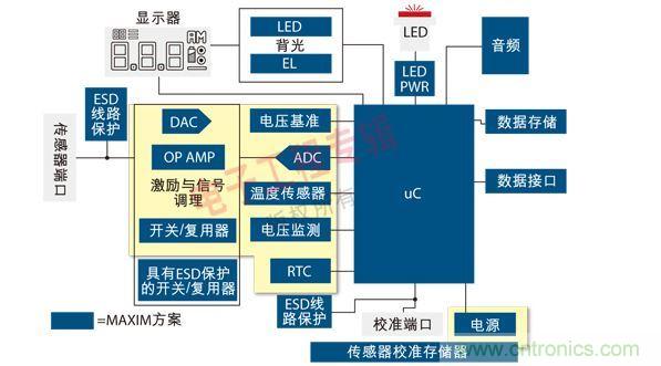 通用便攜式醫(yī)療設(shè)備原理框圖。圖中黃色區(qū)域可由MAX1359單芯片數(shù)據(jù)采集子系統(tǒng)實現(xiàn)