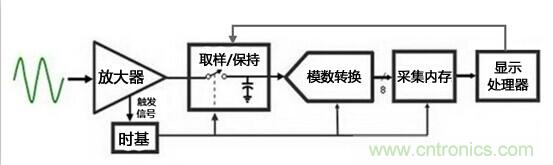 為何提起波形刷新率就聞之色變？