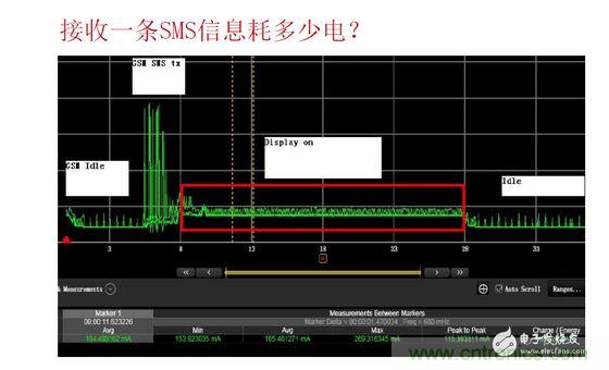 以接收短信測(cè)試為例，紅色標(biāo)記處為短信提示時(shí)的功耗表現(xiàn)，不同的提示方式（如震動(dòng)、聲音及提示時(shí)長(zhǎng)）功耗表現(xiàn)亦有所差異。通過有效測(cè)量可以很方便的找到最優(yōu)的低耗解決方案