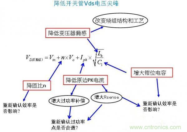 反激開關(guān)管Vds電壓尖峰波形，5大獨(dú)門絕技全搞定！