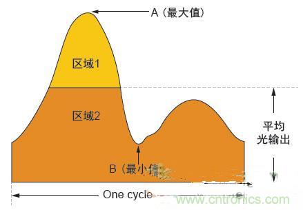 反激LED驅(qū)動(dòng)就真的穩(wěn)定嗎？為什么PFC調(diào)節(jié)效果好？