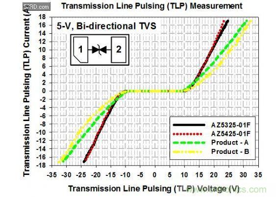 5-V單向ESD保護組件的TLP測試曲線