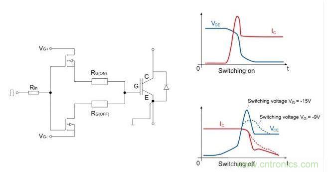 IGBT開關(guān)；右邊是電流和電壓開關(guān)的曲線圖。降低關(guān)斷電壓至可接受的dv/dt負(fù)載的優(yōu)勢是十分顯著的