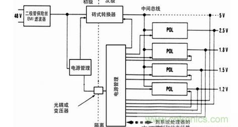 典型的48V板電源系統(tǒng),其中單隔離DC-DC轉換器(磚式)產生饋入到大量非隔離POL電源轉換器的5V中間總線電壓板上電源系統(tǒng)