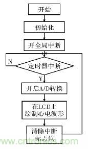 電路簡單的心電采集儀設(shè)計(jì)，家人不再擔(dān)心！